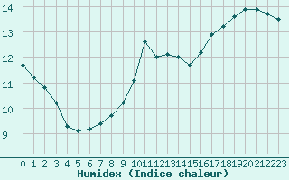 Courbe de l'humidex pour Sandillon (45)