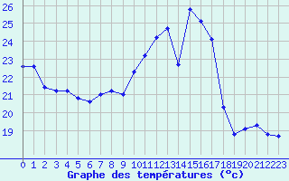 Courbe de tempratures pour Voiron (38)