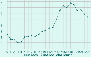 Courbe de l'humidex pour Cambrai / Epinoy (62)