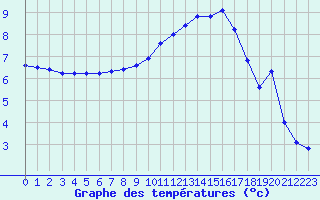 Courbe de tempratures pour Angoulme - Brie Champniers (16)