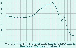 Courbe de l'humidex pour Angoulme - Brie Champniers (16)