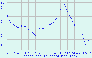 Courbe de tempratures pour Blois (41)