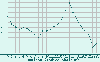 Courbe de l'humidex pour Blois (41)