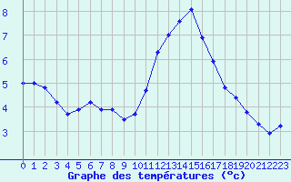 Courbe de tempratures pour Trelly (50)
