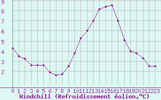 Courbe du refroidissement olien pour Saint-Nazaire-d