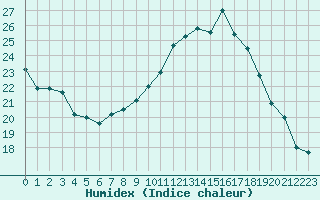 Courbe de l'humidex pour Hd-Bazouges (35)