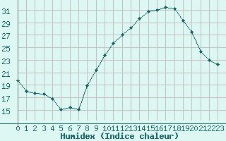 Courbe de l'humidex pour Dole-Tavaux (39)