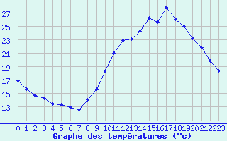 Courbe de tempratures pour Eygliers (05)