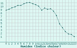 Courbe de l'humidex pour Saint-Germain-le-Guillaume (53)