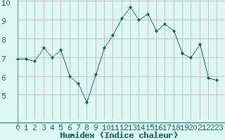 Courbe de l'humidex pour La Rochelle - Aerodrome (17)