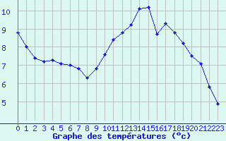 Courbe de tempratures pour Mcon (71)