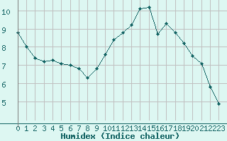 Courbe de l'humidex pour Mcon (71)