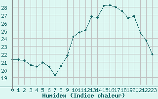 Courbe de l'humidex pour Mouilleron-le-Captif (85)