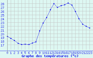 Courbe de tempratures pour Istres (13)