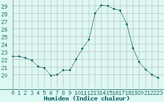 Courbe de l'humidex pour Mont-Saint-Vincent (71)