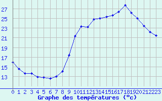 Courbe de tempratures pour Valleroy (54)