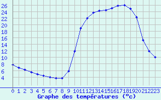 Courbe de tempratures pour Saclas (91)