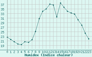 Courbe de l'humidex pour Cerisiers (89)