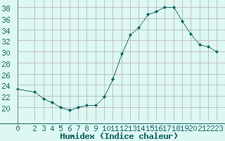 Courbe de l'humidex pour Manlleu (Esp)