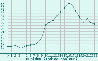 Courbe de l'humidex pour Engins (38)