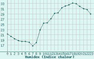 Courbe de l'humidex pour Sant Quint - La Boria (Esp)