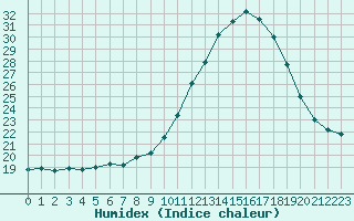 Courbe de l'humidex pour Lanvoc (29)