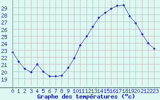 Courbe de tempratures pour Tarbes (65)