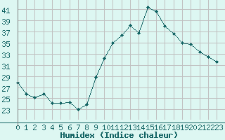 Courbe de l'humidex pour Sant Quint - La Boria (Esp)