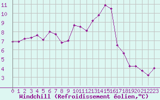 Courbe du refroidissement olien pour Nancy - Ochey (54)