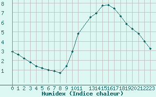 Courbe de l'humidex pour Courcouronnes (91)