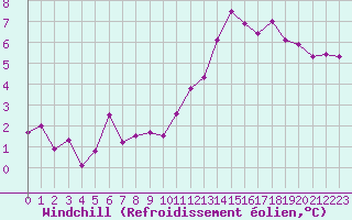 Courbe du refroidissement olien pour Charleville-Mzires (08)