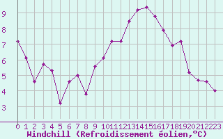 Courbe du refroidissement olien pour Cazaux (33)