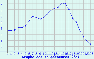 Courbe de tempratures pour La Javie (04)
