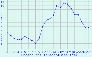 Courbe de tempratures pour Dolembreux (Be)