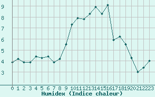 Courbe de l'humidex pour Port d'Aula - Nivose (09)