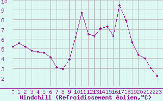 Courbe du refroidissement olien pour Chatelus-Malvaleix (23)