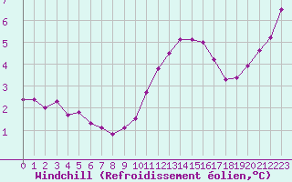 Courbe du refroidissement olien pour Saint-Dizier (52)