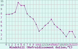 Courbe du refroidissement olien pour Anglars St-Flix(12)