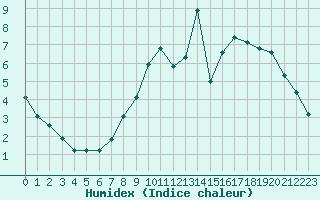 Courbe de l'humidex pour Roissy (95)