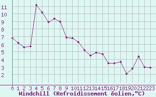 Courbe du refroidissement olien pour Millau (12)