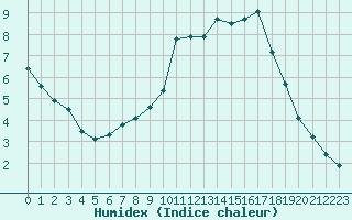 Courbe de l'humidex pour Ruffiac (47)