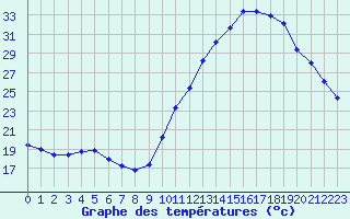 Courbe de tempratures pour Dax (40)