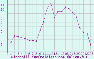 Courbe du refroidissement olien pour Hyres (83)