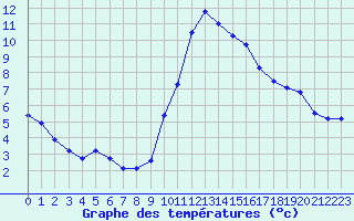 Courbe de tempratures pour Fiscaglia Migliarino (It)