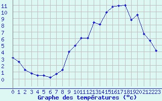 Courbe de tempratures pour Saint-Quentin (02)