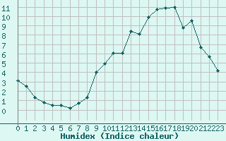 Courbe de l'humidex pour Saint-Quentin (02)