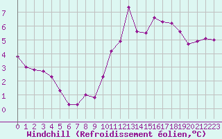 Courbe du refroidissement olien pour Bulson (08)