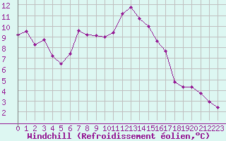 Courbe du refroidissement olien pour Metz (57)