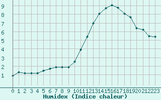 Courbe de l'humidex pour Montauban (82)