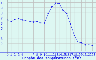 Courbe de tempratures pour Thurey (71)
